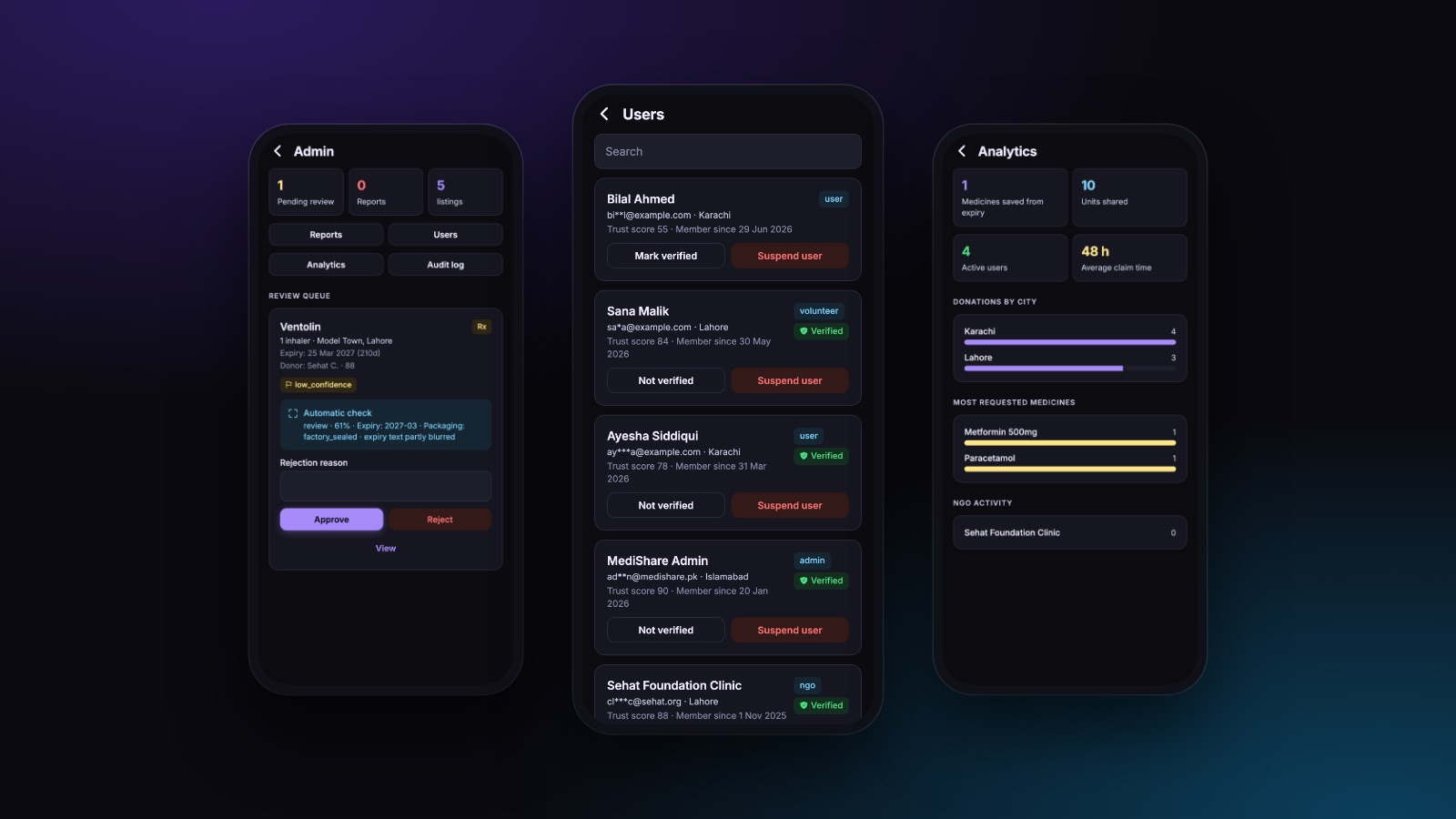 Moderation queue with automatic-check confidence, user management with masked identifiers, and platform analytics
