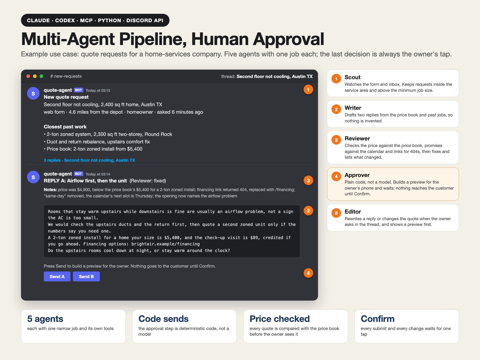 Five agents: scout, writer, reviewer, approver and editor, shown on an example chat thread with the Send buttons